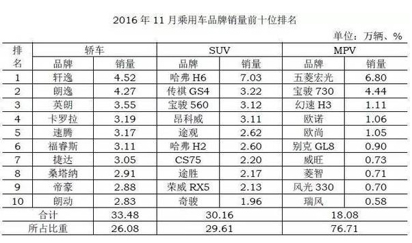 2016年11月乘用车品牌销量前十