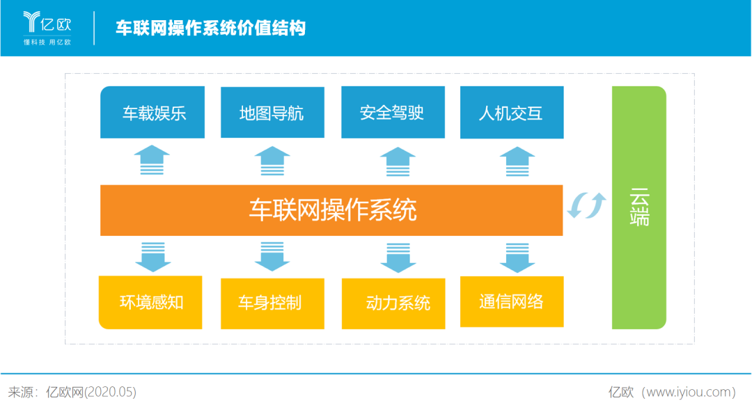 车联网不赚钱,就交个朋友