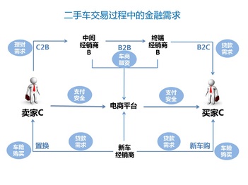 二手车电商+互联网金融的三种新玩法