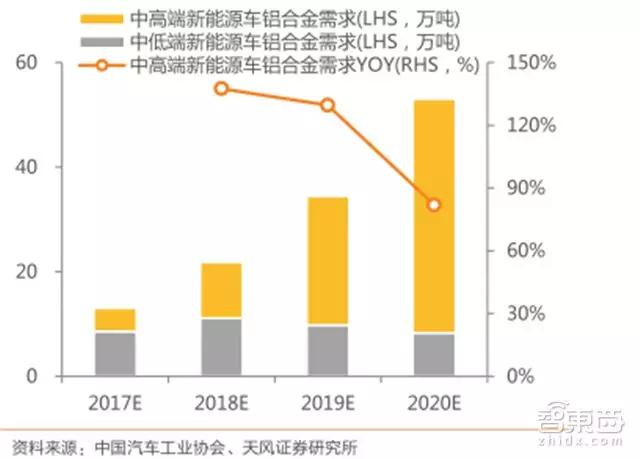 2017-2020年新能源汽车铝合金零部件需求预测（万吨，%）