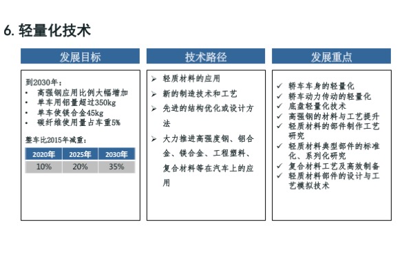 「节能与新能源汽车技术路线图」发布，核心要点最全解读