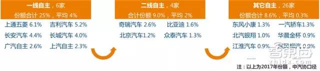 2013年左右开始一线（第一梯队）自主车企走势独立于二线和其它自主