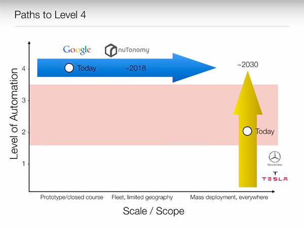 实现Level4的两条路径