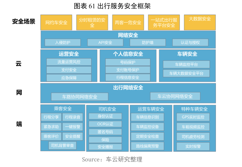 出行服务安全框架