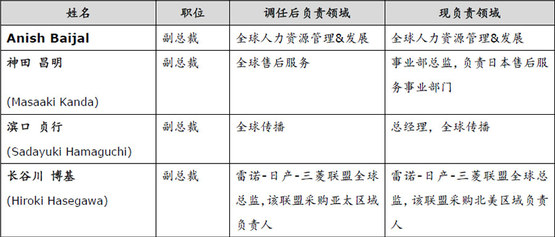 日产汽车公司宣布中国区管理层任命