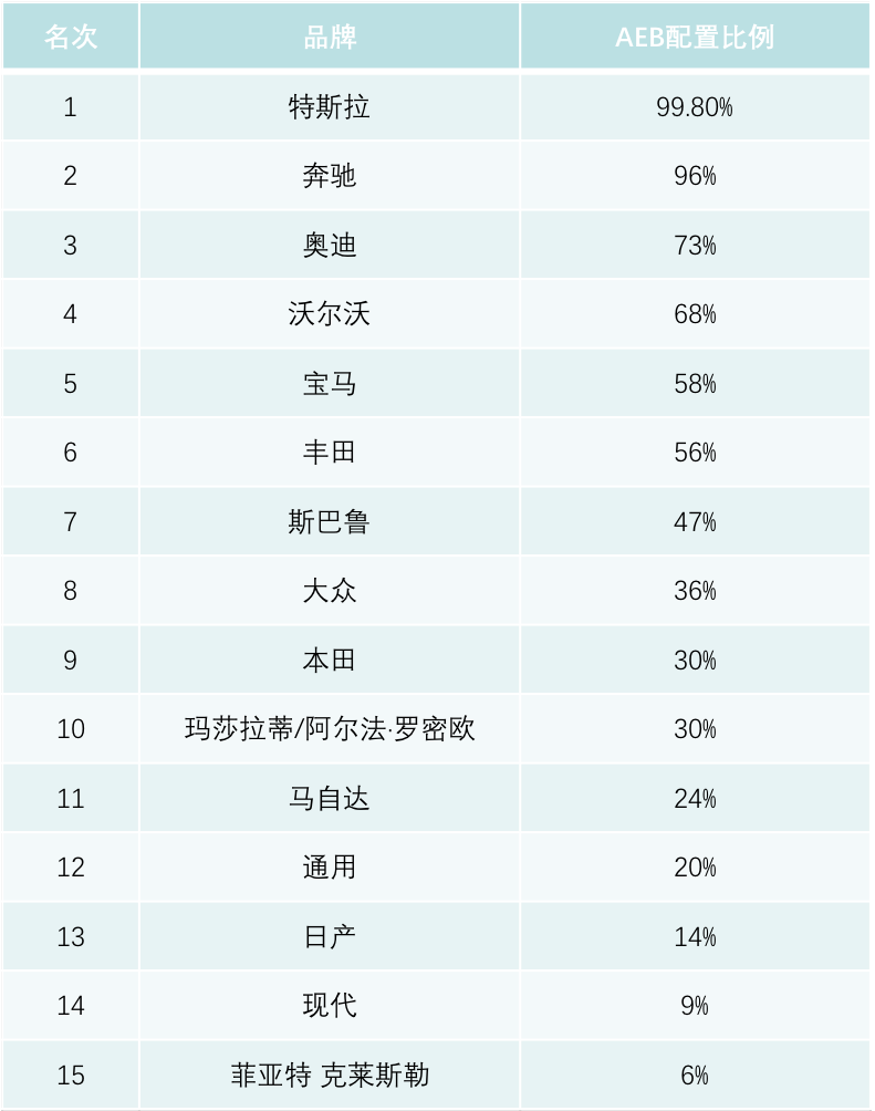 NHTSA公布的2017年各品牌配置AEB的比例