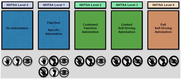NHTSA自动驾驶分级中，不同等级下驾驶员的介入与参与情况