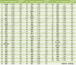 高德地图Q3交通报告：拼车需求旺盛 每年可省过亿出行里程