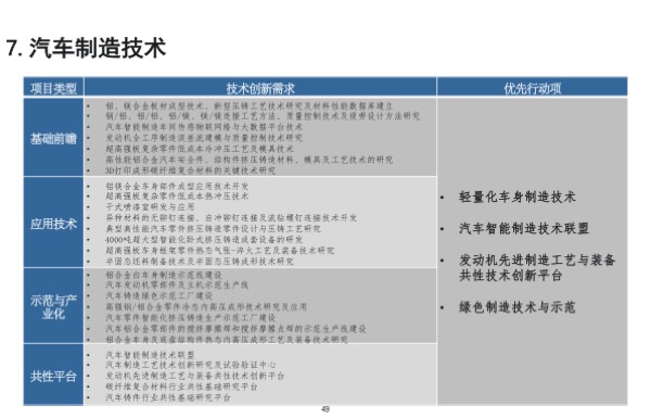 汽车制造技术路线图  汽车制造技术路线图以“绿色制造，智能制造，优质制造，快速制造”为发展主线，全面提质增效降耗，以铝镁合金和碳纤维复合材料为重点，逐步掌握轻量化材料制造技术，以动力总成及新能源汽车电驱动系统为突破口，显著提升轴、齿等零部件的加工制造技术，实现制造装备的数字化、智能化。