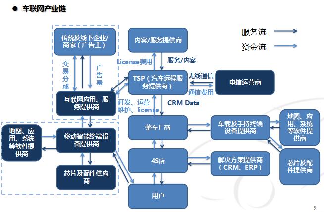 车联网产业链