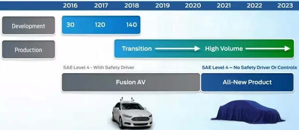 Ford究竟如何完成这个蓝图？