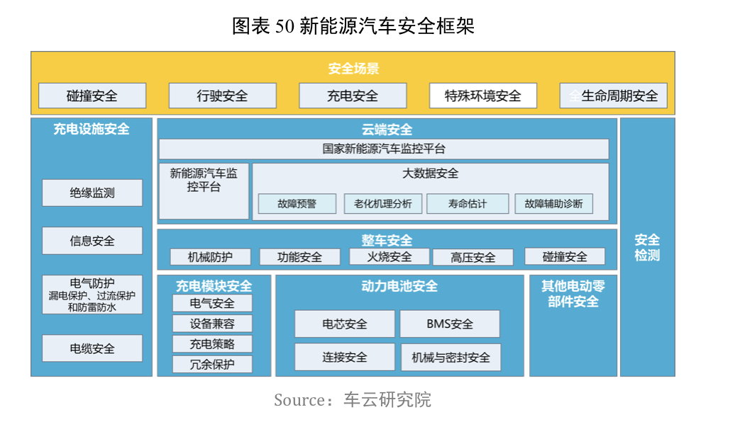 新能源汽车安全框架