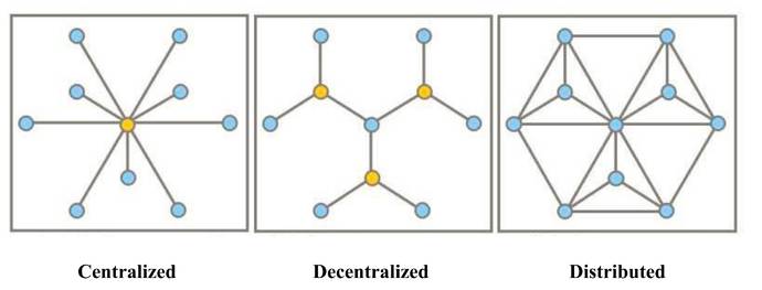 圖2三類典型的網路結構