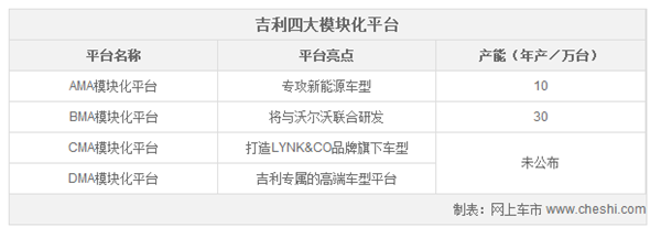 新能源车，高端车，吉利汽车，吉利汽车“20200”战略，吉利汽车四大模块化平台