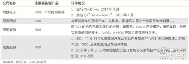 智能网联企业新能源领域订单情况