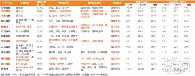国内新能源汽车产业链核心公司业绩弹性预测