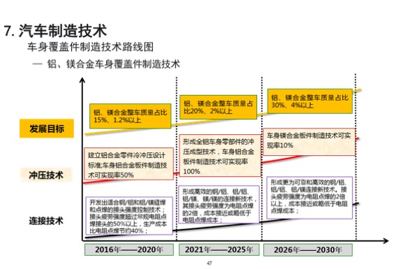 汽车制造技术路线图  汽车制造技术路线图以“绿色制造，智能制造，优质制造，快速制造”为发展主线，全面提质增效降耗，以铝镁合金和碳纤维复合材料为重点，逐步掌握轻量化材料制造技术，以动力总成及新能源汽车电驱动系统为突破口，显著提升轴、齿等零部件的加工制造技术，实现制造装备的数字化、智能化。