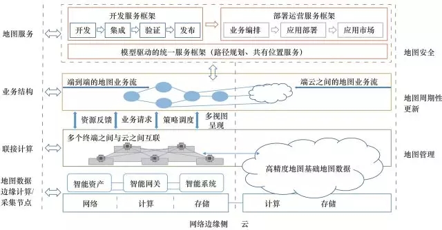 图7高精度道路导航地图边缘计算模型参考框架