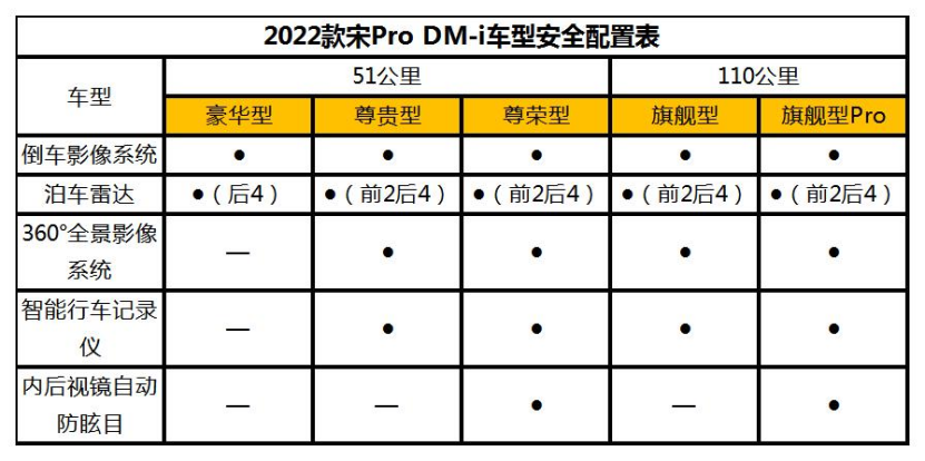 【配置曝光稿件】2022款宋Pro DM-i详细参数配置曝光 将于11月30日预售2144.png