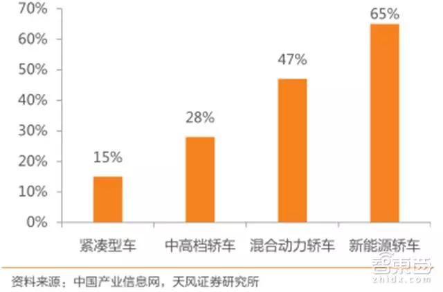 汽车电子成本在整车成本中的占比