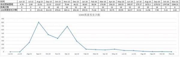 Cruise Automation的自动驾驶测试脱离次数