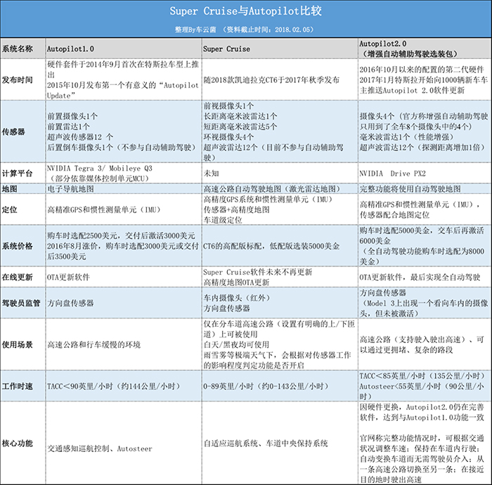 通用Super Cruise和特斯拉Autopilot，到底有什么不一樣？