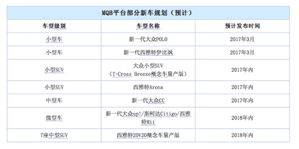 为节约成本，大众MQB平台还将诞生两代新车