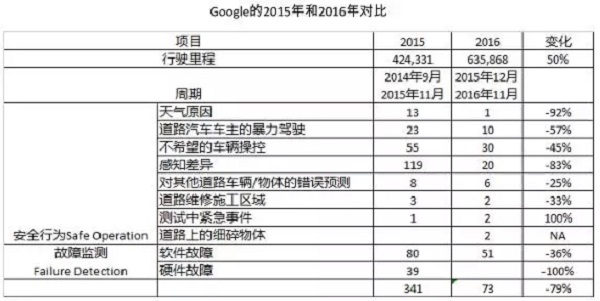 Waymo提供的报告对比