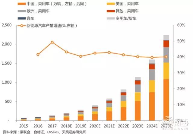 预计到2025年，全球新能源汽车产销2241万辆（万辆，%）