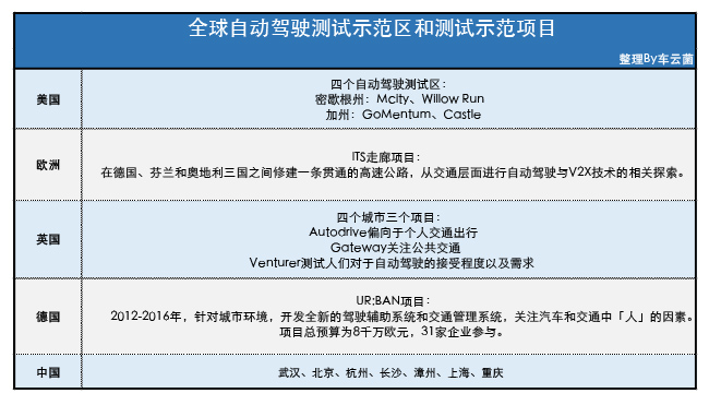 全球自动驾驶测试示范区和测试示范项目
