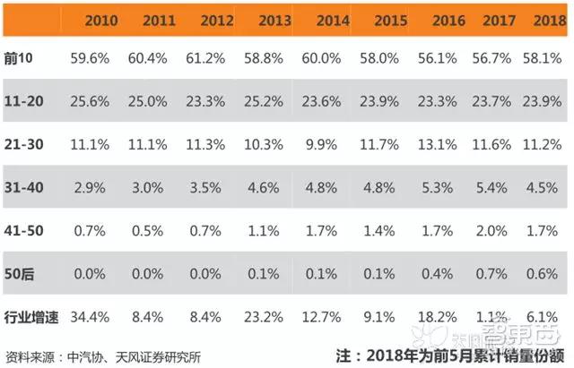中国2010-2018年车企合计份额与当年总销量增速
