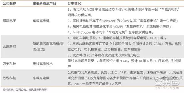 充电模块企业新能源领域的订单情况