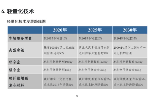 「节能与新能源汽车技术路线图」发布，核心要点最全解读