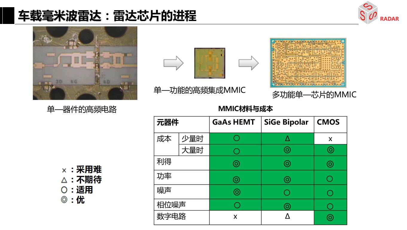 毫米波雷达该如何发展,才能将智能驾驶变成自动驾驶