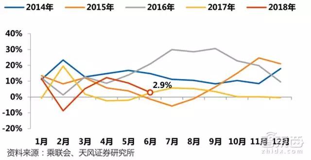 乘用车月度批发销量同比增速（%）