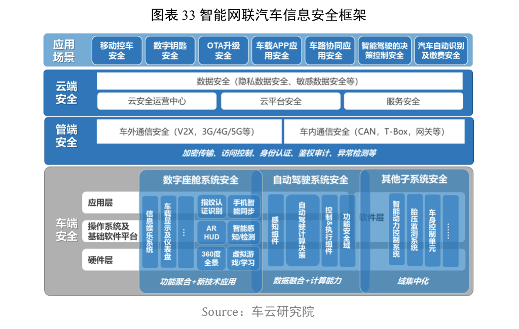 第四,汽车信息网络全周期防护需求,推动功能安全与信息安全融合.