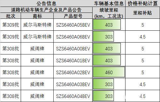 終于進(jìn)目錄了，威馬離真正交付還有多遠(yuǎn)？