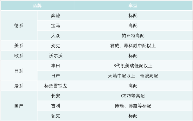 各品牌配置毫米波雷达车型情况