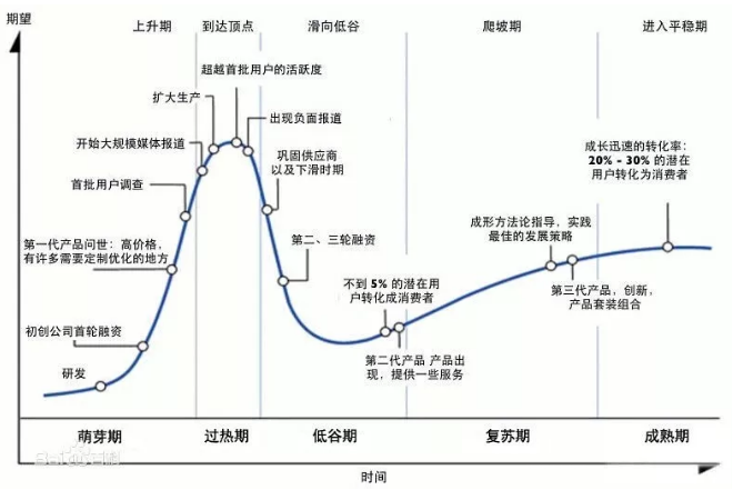 硅谷曲线，即技术发展曲线（图片来源：百度百科）