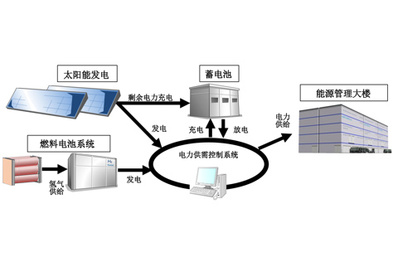 丰田汽车公司引进节能能源管理系统