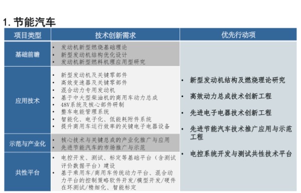 「节能与新能源汽车技术路线图」发布，核心要点最全解读