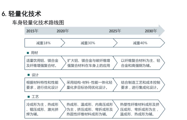 「节能与新能源汽车技术路线图」发布，核心要点最全解读