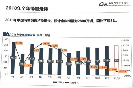 工业协会重磅预测:明年中国汽车市场将停止增