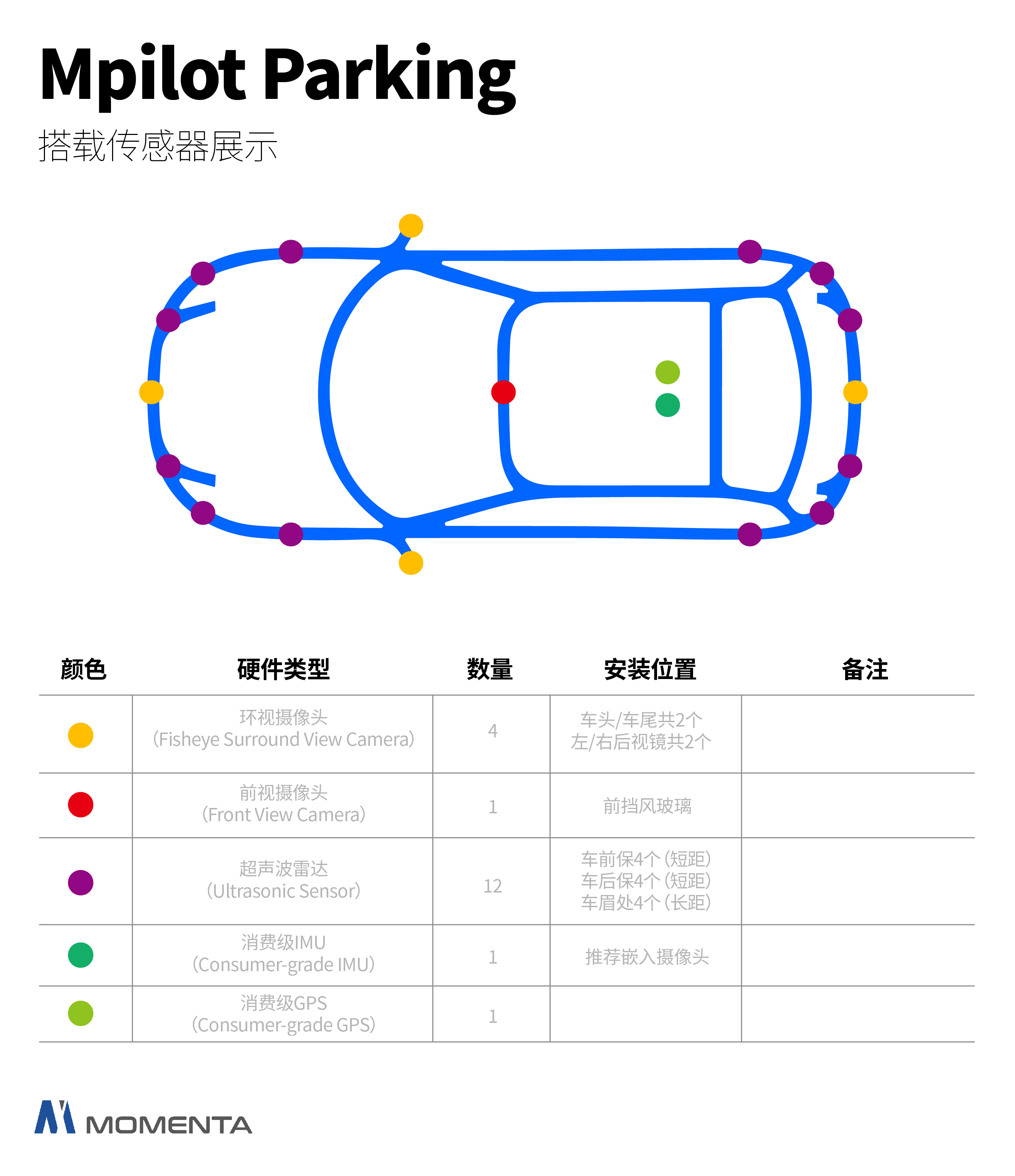 Mpilot Parking 搭载传感器展示