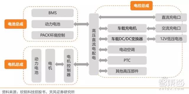 新能源 汽车 “三电系统” 示意图
