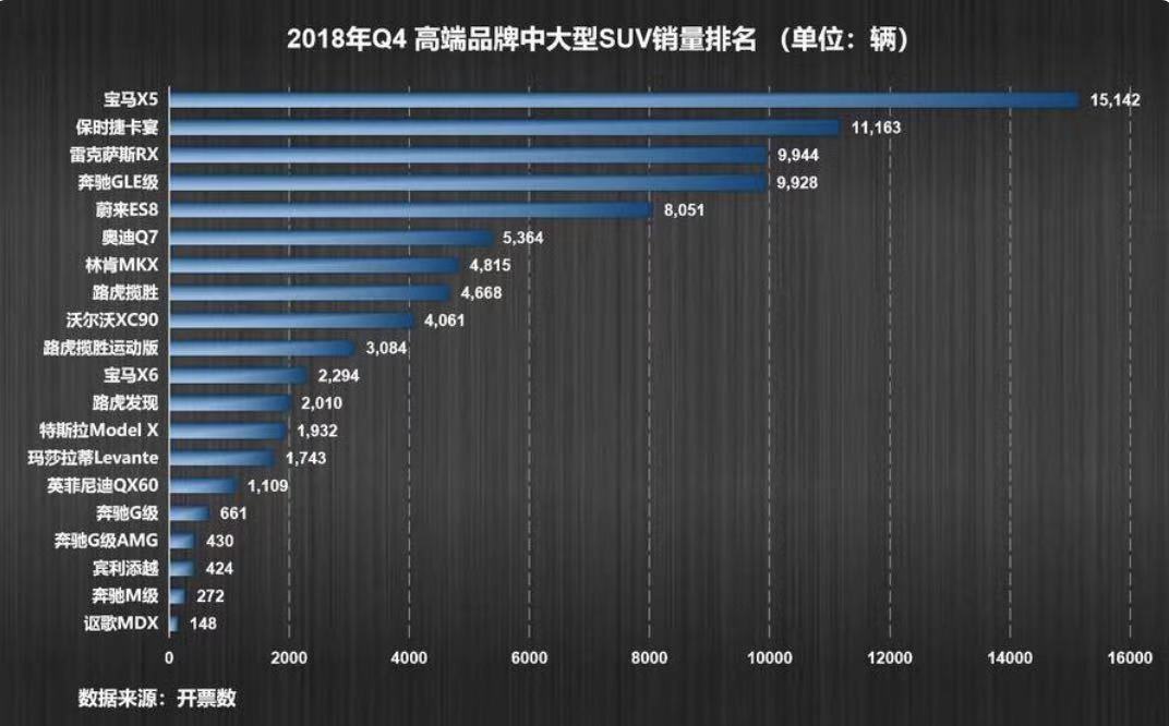 蔚來(lái)2018年財(cái)報(bào)：總收入49億，交付11348輛ES8，暫停自建工廠