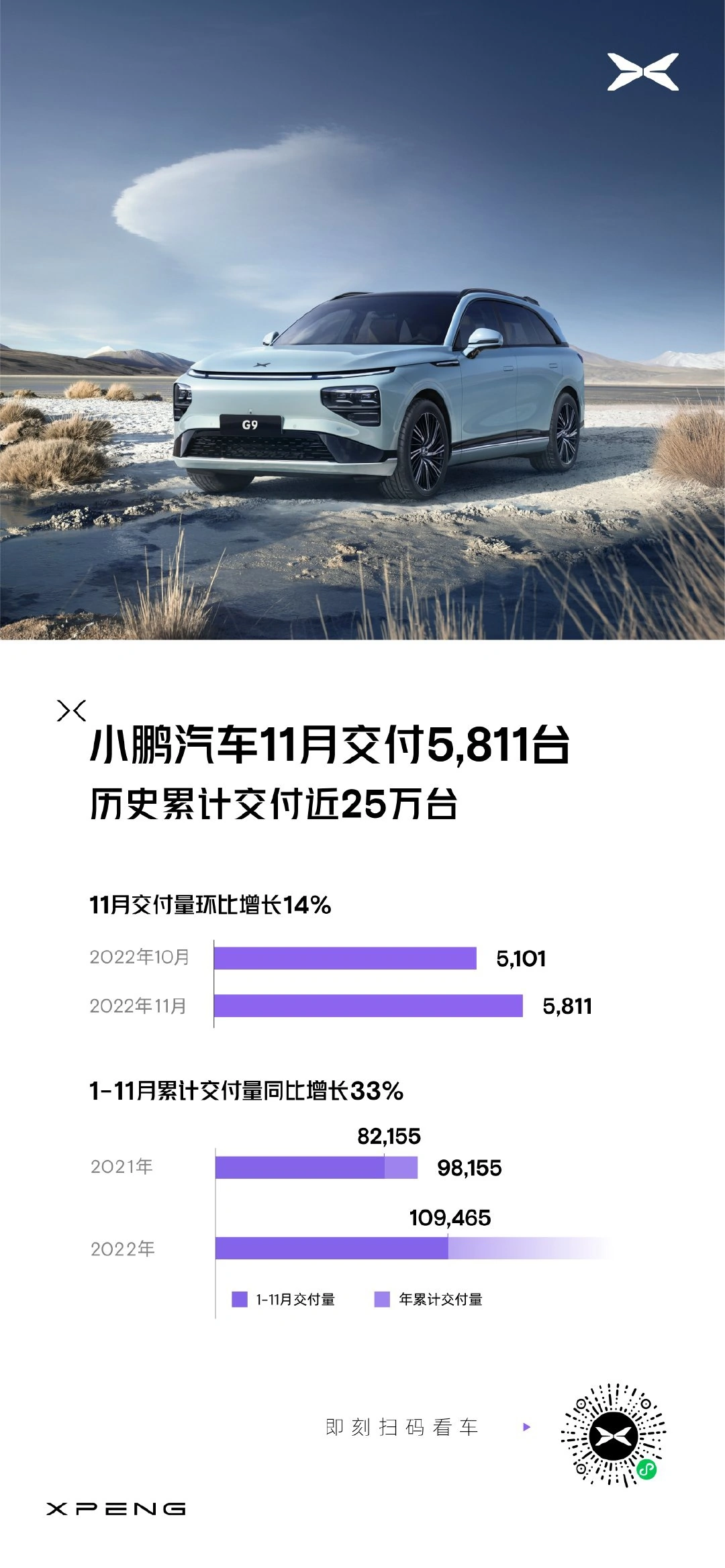 小鹏汽车11月总交付5811辆环比增长14