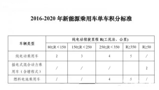 2016-2020年新能源乘用车积分标准