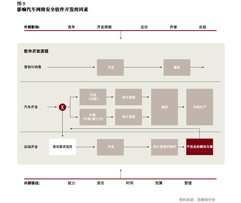 图9