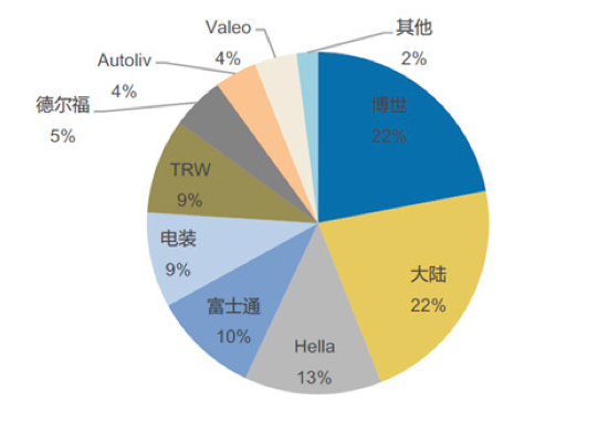 各企业毫米波雷达市场占有率，来源：中信证券